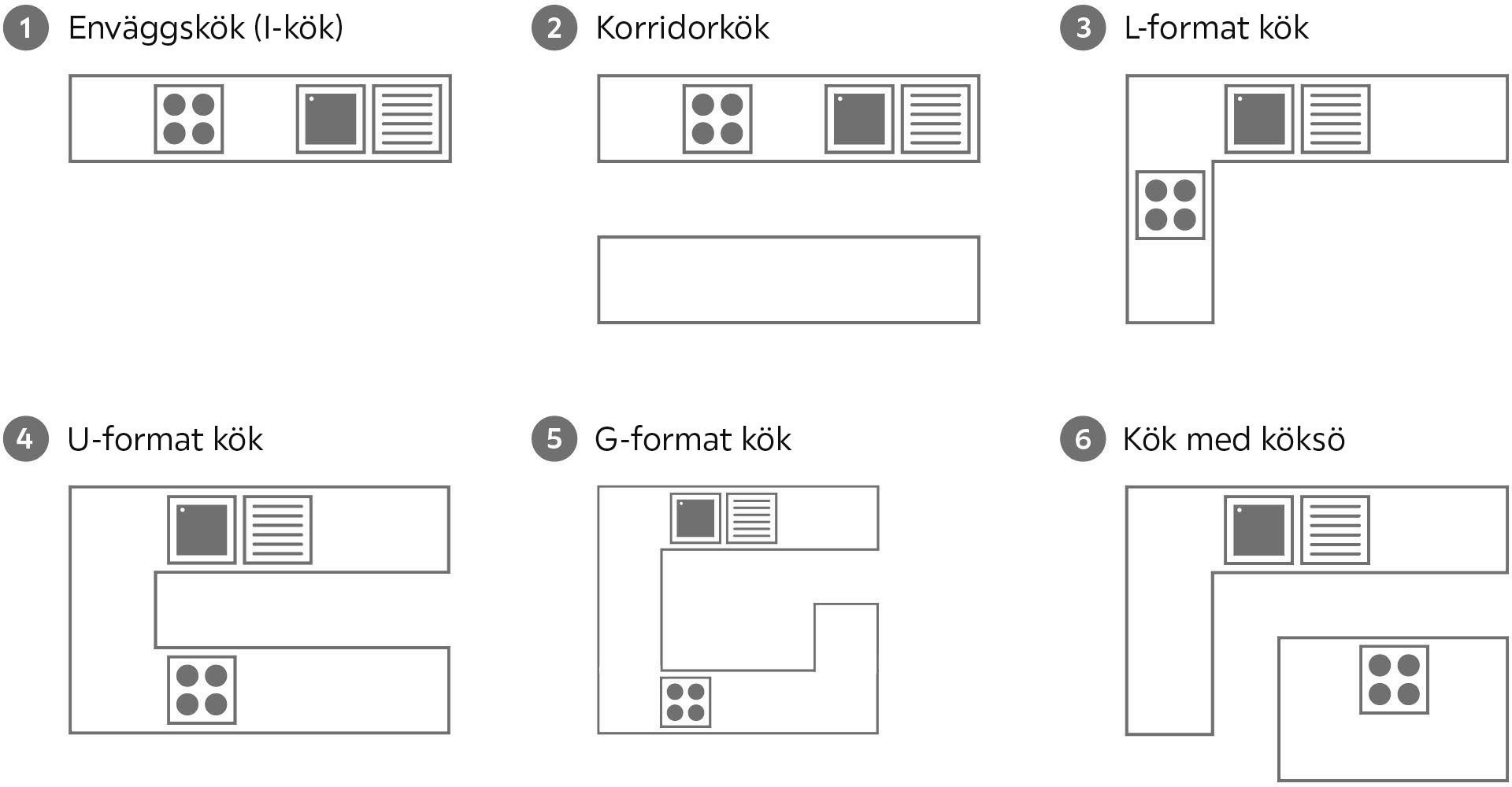 Stiligt - Diagram som visar sex typer av köksinredningar – perfekt inspiration när du planerar ditt nya kök: enkelvägg, kök, L-form, U-form, G-form och ö – var och en tydligt märkt och schematiskt illustrerad.